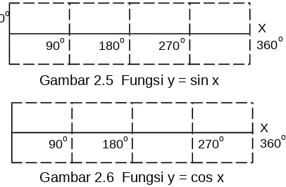 Gambar 2.5  Fungsi y = sin x