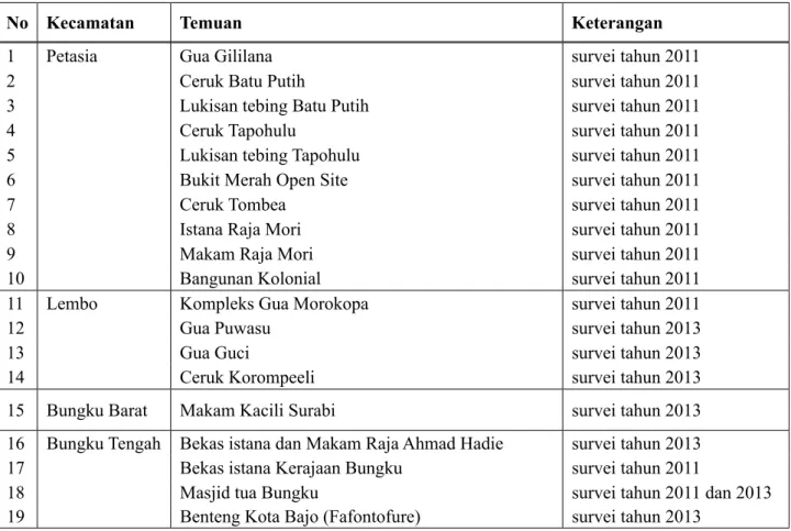 Tabel 1. Sebaran tinggalan sumber daya arkeologi di wilayah Kabupaten Morowali berdasarkan wilayah adminsitrasi.