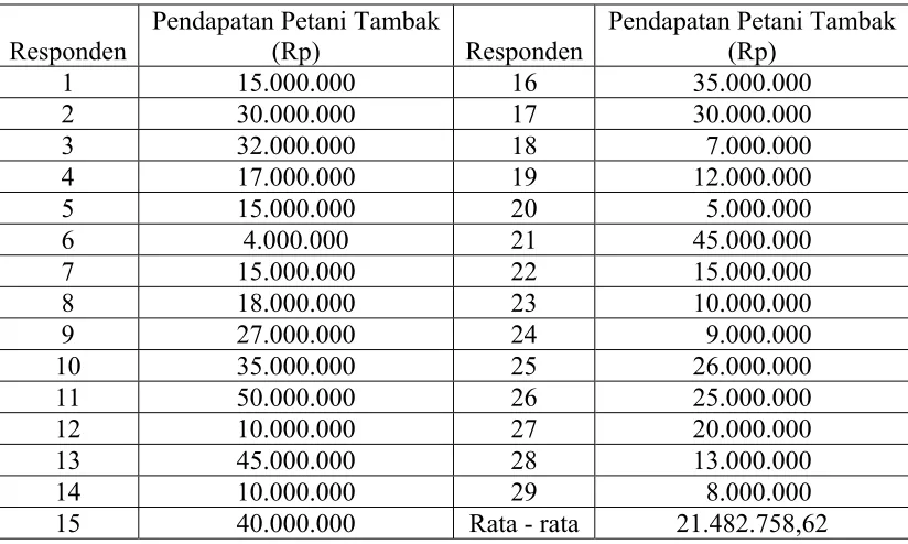 Tabel. 1 : Pendapatan Petani Tambak Bandeng Di Kabupaten Gresik 