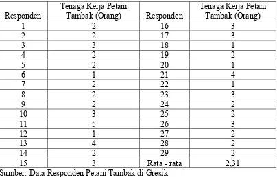 Tabel. 2 : Jumlah Tenaga Kerja Petani Tambak Bandeng Di Kabupaten Gresik Studi Kasus Di Desa Wadak Kidul Kecamatan Duduk Sampeyan 