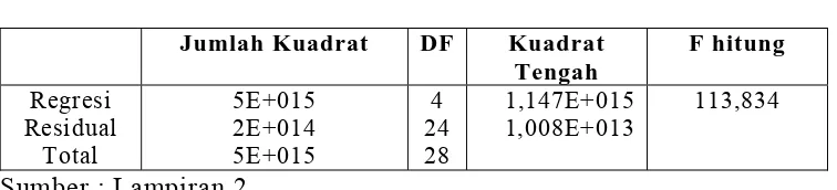 Tabel 9 : Hasil Perhitungan Uji F, Variabel Bebas Terhadap 