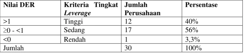 Tabel 4.2 Nilai Debt Equity Ratio 