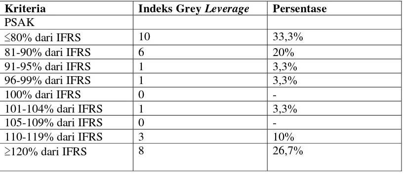 Tabel 4.3 Kriteria Indeks Gray Leverage 