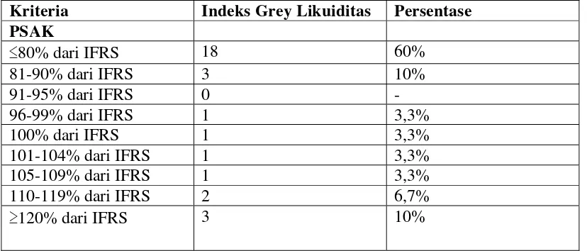 Tabel 4.5 Kriteria Indeks Grey Likuiditas 