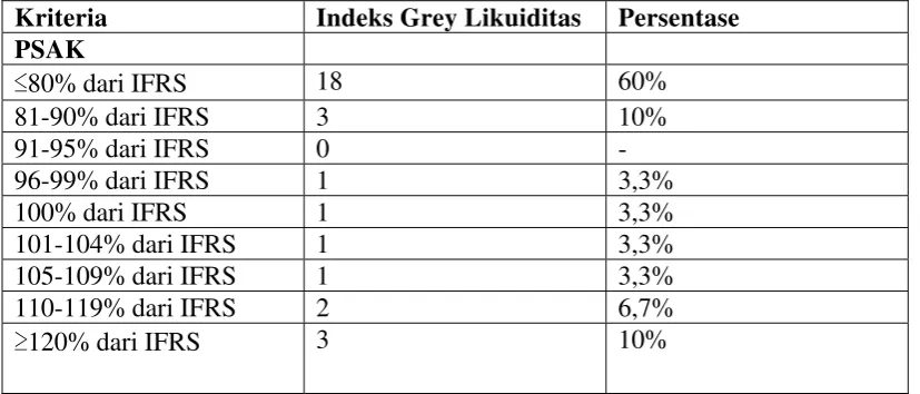 Tabel 4.5 Kriteria Indeks Grey Likuiditas 