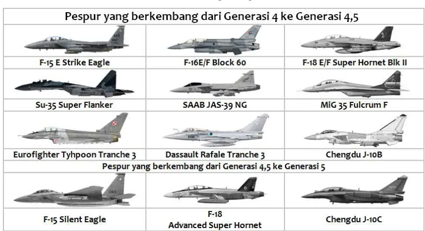 Tabel 4. Daftar Jet Tempur Generasi 4 yang di-upgrade menjadi Generasi 4,5 dan 5 