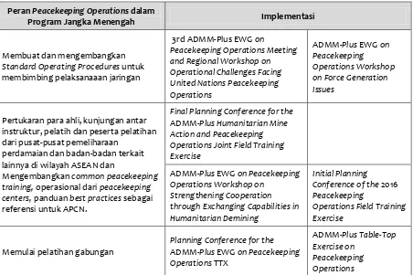 Tabel 4. Implementasi Program Jangka Menengah dari Peran Peacekeping Operations                        dalam Kerangka ADMM 