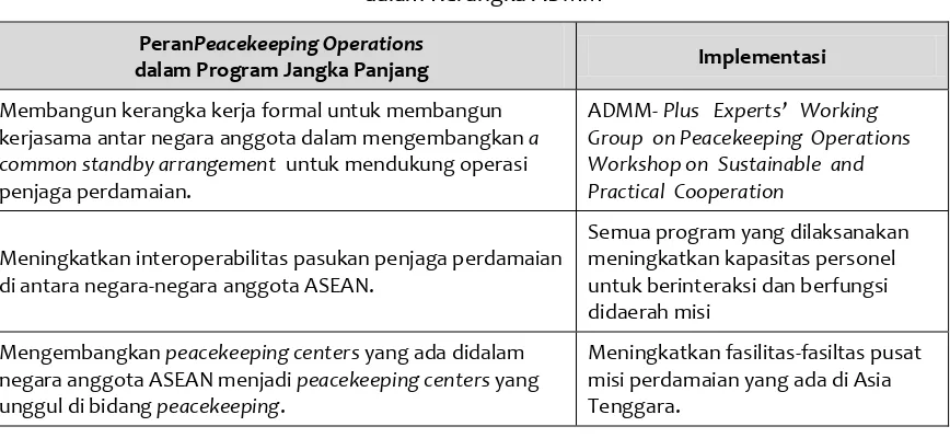 Tabel 5. Implementasi Program Jangka Panjang dari Peran Peacekeeping Operations                           dalam Kerangka ADMM 