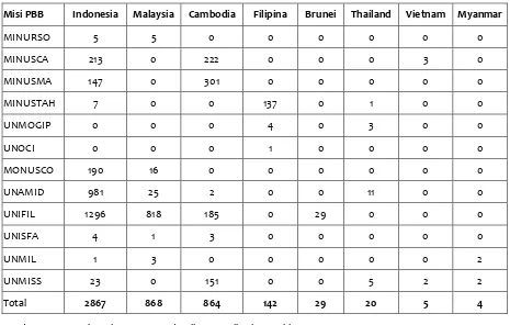 Tabel 6. Misi-misi perdamaian yang dilaksanakan oleh Negara-negara anggota ASEAN                             per Agustus 2016 