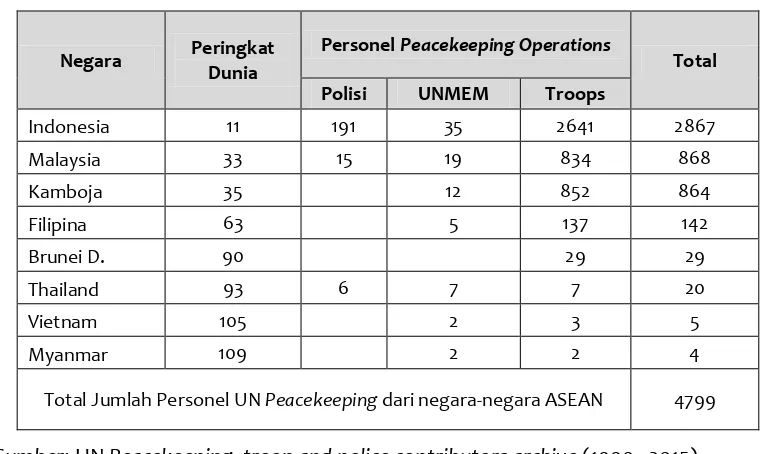 Tabel 1. Tabel Jumlah Pasukan UN Peacekeeping OperationsDari Negara-Negara ASEAN                              Per 31 Agustus 2016 