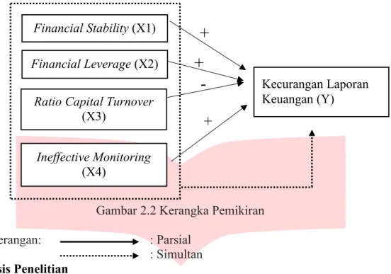 Gambar 2.2 Kerangka Pemikiran 