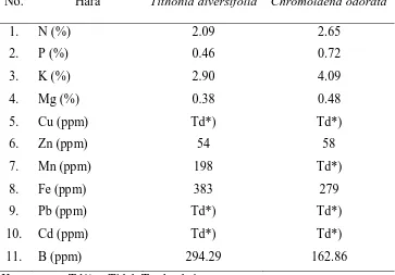Tabel 1. Analisis Tithonia diversifolia dan Chromolaena odorata (Laboratorium Balai Pengkajian Teknologi Pertanian SUMUT 2009)  No