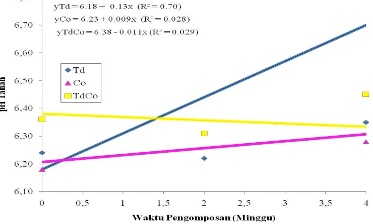 Tabel 3. Pengaruh interaksi aplikasi kompos T. diversifolia dan kompos C.odorata dan  campurannya pada masa pengomposan yang berbeda terhadap pH-tanah Waktu 