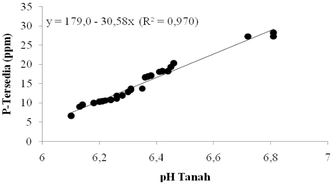 Gambar 3. Grafik Hubungan pH-tanah terhadap P-Tersedia akibat aplikasi kompos                     T