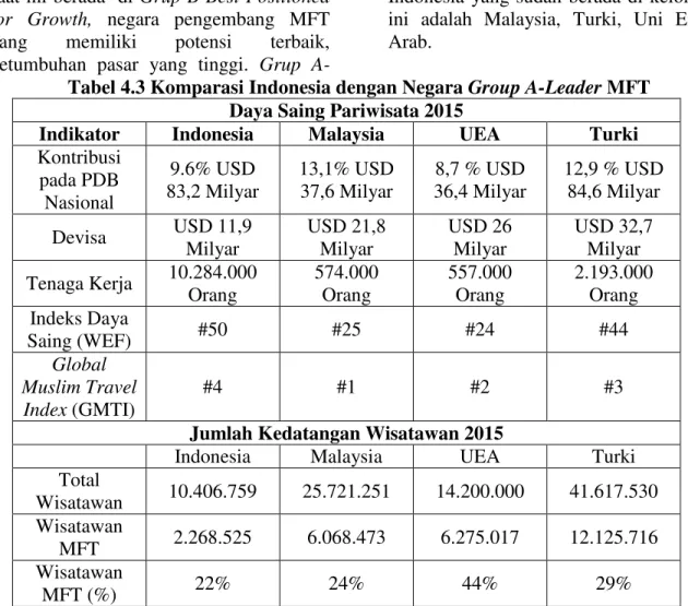 Tabel 4.3 Komparasi Indonesia dengan Negara  Group A-Leader MFT 