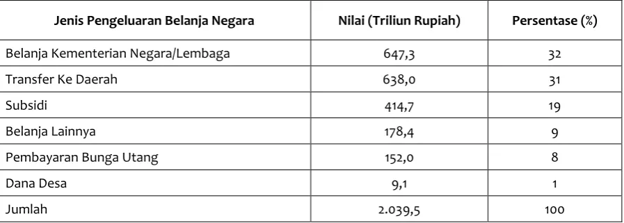 Tabel 1. Total Pengeluaran APBN 2015 