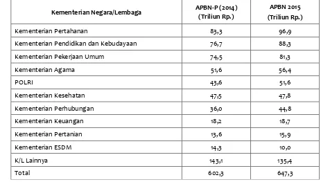 Tabel 2. Distribusi/Alokasi Belanja per Kementerian Negara/Lembaga 