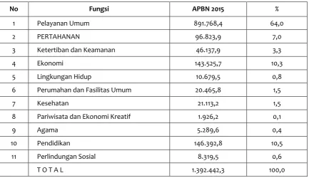 Tabel 4. Alokasi Anggaran APBN berdasarkan Fungsi Pemerintahan