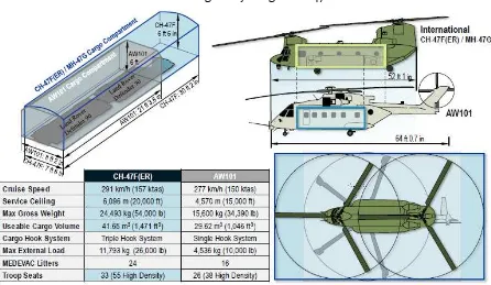 Gambar 2. Perbandingan Daya Angkut CH-47 F dan AW-101 