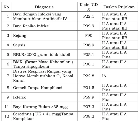 Tabel Diagnosis Kasus Level II A 