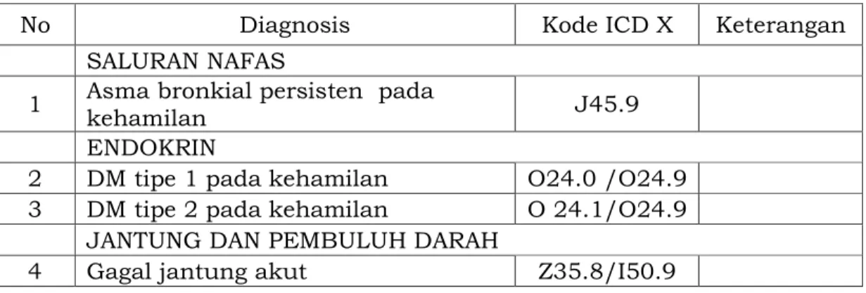 Tabel Kelompok A1. Daftar Diagnosa   Gangguan Kesehatan Ibu Hamil 