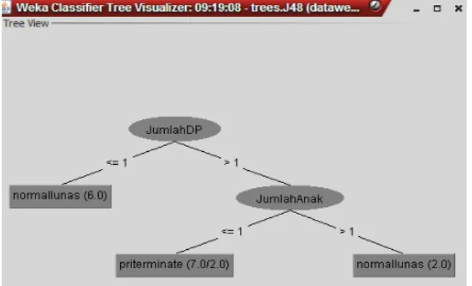 Gambar 3. Hasil Visualisasi Tree 