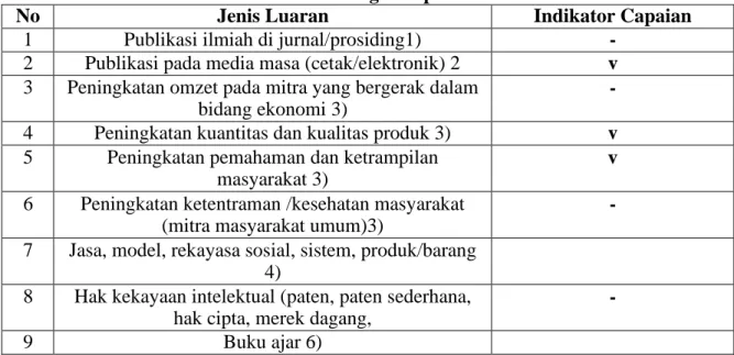 Tabel 1. Rencana Target Capaian Luaran 