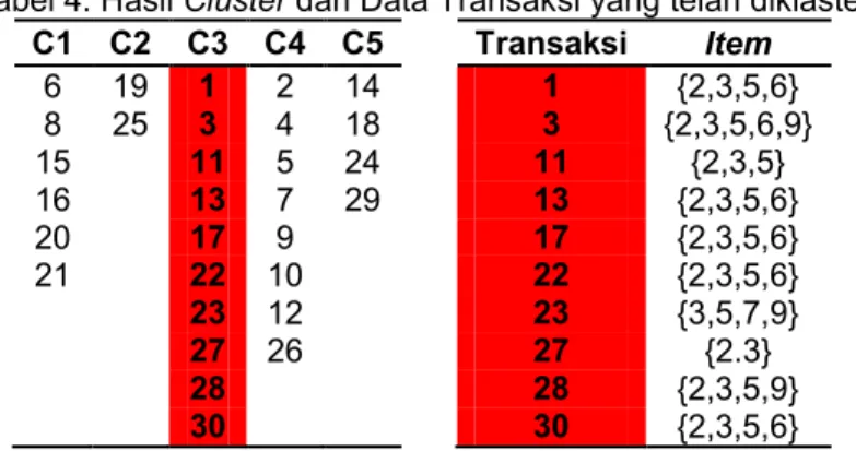 Tabel 4. Hasil Cluster dan Data Transaksi yang telah diklaster 