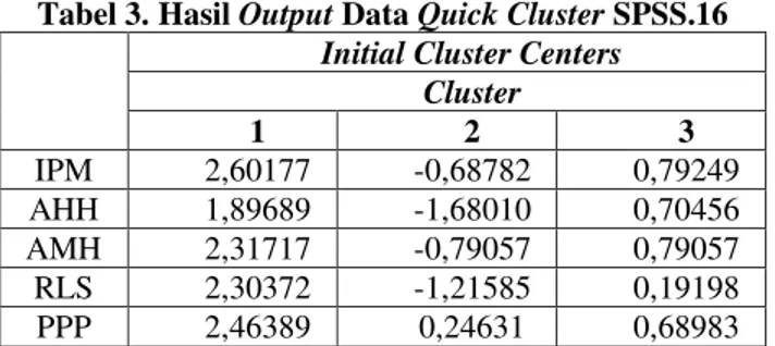Tabel 3. Hasil  Output Data Quick Cluster SPSS.16  Initial Cluster Centers 