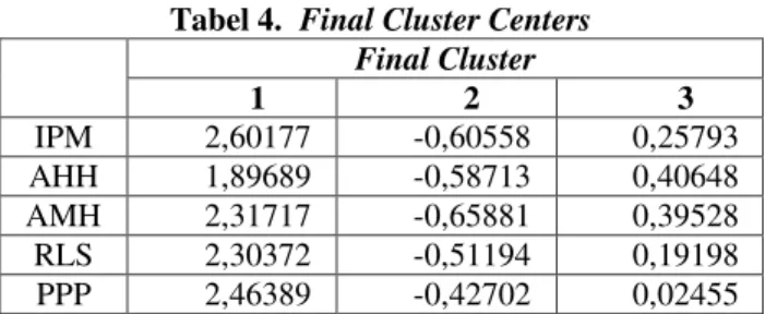 Tabel 4.   Final Cluster Centers  Final Cluster  1  2  3  IPM  2,60177  -0,60558  0,25793  AHH  1,89689  -0,58713  0,40648  AMH  2,31717  -0,65881  0,39528  RLS  2,30372  -0,51194  0,19198  PPP  2,46389  -0,42702  0,02455 