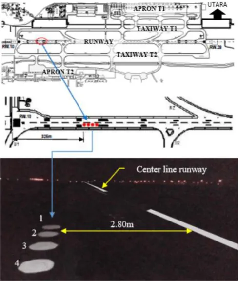 Gambar 1.1 Lokasi Sand Patch Test(± 2,8m dari center line runway) (Seno,  2015) 