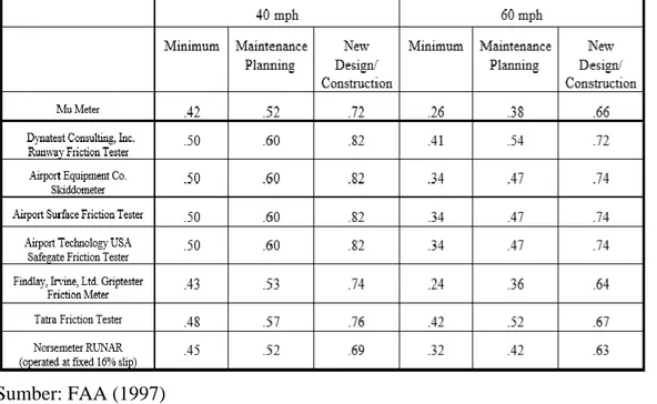 Tabel 2.3 Tabel Klasifikasi Skid resistance/Fraksi Untuk Permukaan  runway 