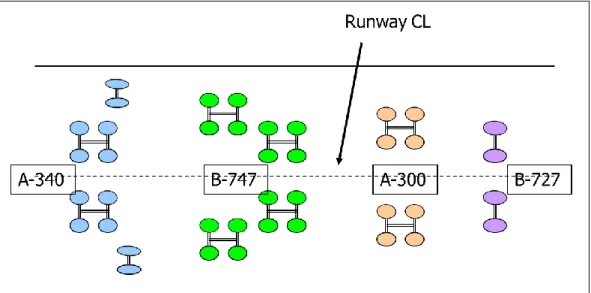 Gambar 3.3 Contoh gambaran posisi masing-masing landing gear  terhadap runway center line (Ahyudanari, 2014) 