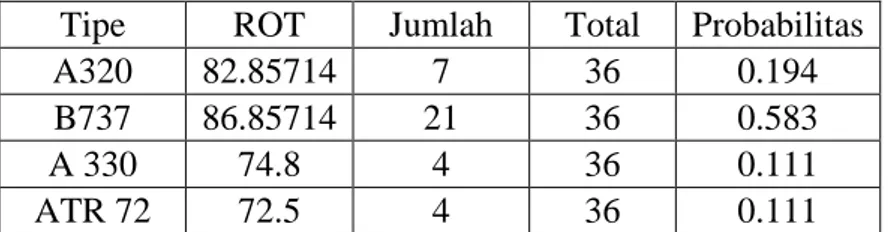 Tabel 10. Hasil analisis kapasitas runway 