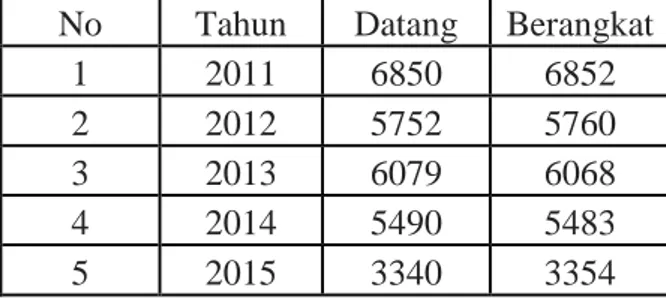 Tabel 1. Jumlah pergerakan pesawat pertahun dari tahun 2011-2015 