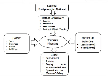 Figure 1. Sources and Mechanism of Terrorism Financing 
