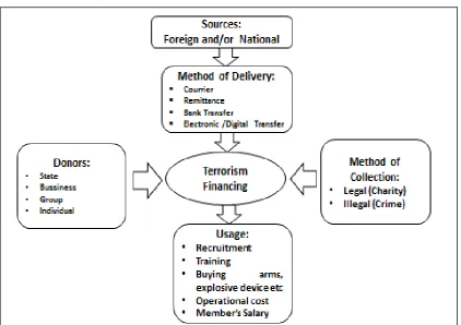 Figure 1. Sources and Mechanism of Terrorism Financing 