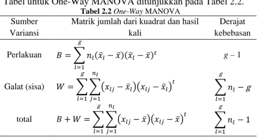 Tabel untuk One-Way MANOVA ditunjukkan pada Tabel 2.2. 
