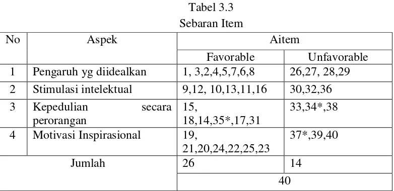 Tabel 3.3 Sebaran Item 