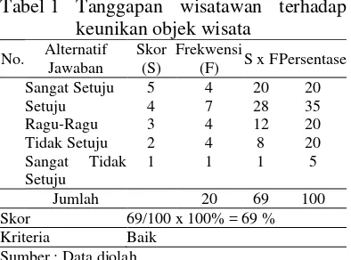 Tabel 2. Tanggapan wisatawan terhadap Prasarana dan Sarana Wisata 