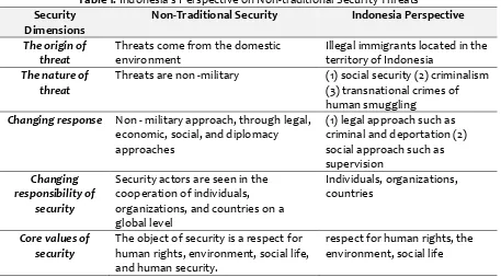 Table 1. Indonesia's Perspective on Non-traditional Security Threats 