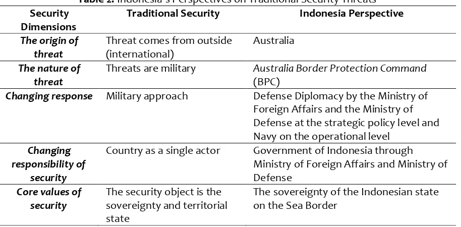 Table 2. Indonesia's Perspectives on Traditional Security Threats 