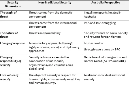 Table 3. Australian Perspective on Security Threats 