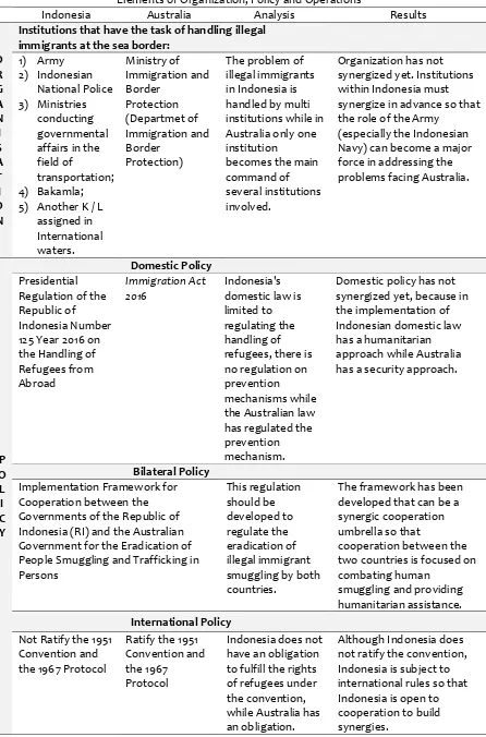 Table 3. Synergy Analysis of Indonesia-Australia in Handling Illegal Immigrants at Sea Border with Elements of Organization, Policy and Operations 