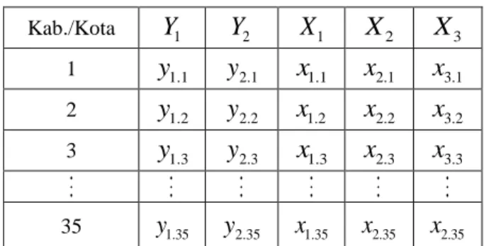 Tabel 3. 2 Struktur Data  Kab./Kota  Y 1 Y 2 X 1 X 2 X 3 1  y 1.1 y 2.1 x 1.1 x 2.1 x 3.1 2  y 1.2 y 2.2 x 1.2 x 2.2 x 3.2 3  y 1.3 y 2.3 x 1.3 x 2.3 x 3.3 35  y 1.35 y 2.35 x 1.35 x 2.35 x 2.35 Berikut ini adalah definisi operasional variabel