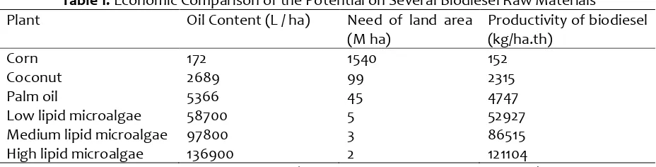 Table 2. Lipid Content of Some Microalgae Species 