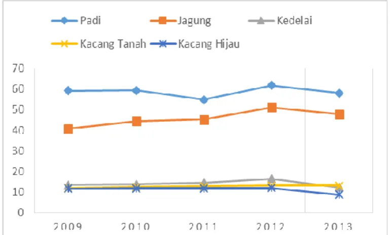 Gambar 4.1  Produktivitas Pertanian Sektor Pangan Jawa Timur tahun  2009-2013 