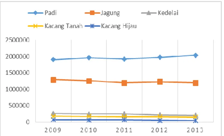 Gambar 4.2 Luas Panen Pertanian Sektor Pangan Jawa Timur tahun  2009-2013 