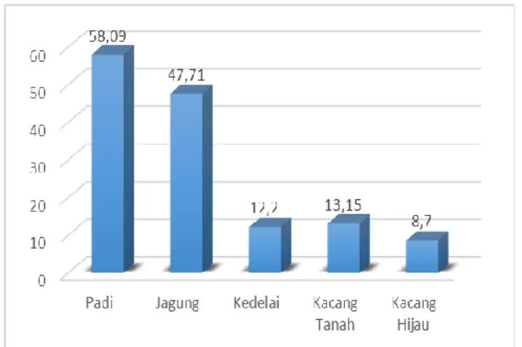 Gambar 4.3 Produktivitas Pertanian Sektor Pangan Jawa Timur Per  Komoditi Tahun 2013 