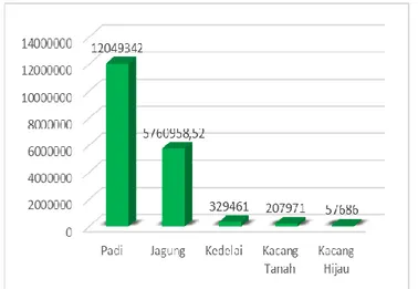 Gambar 4.4 Produksi Pertanian Sektor Pangan Jawa Timur Per  Komoditi Tahun 2013 
